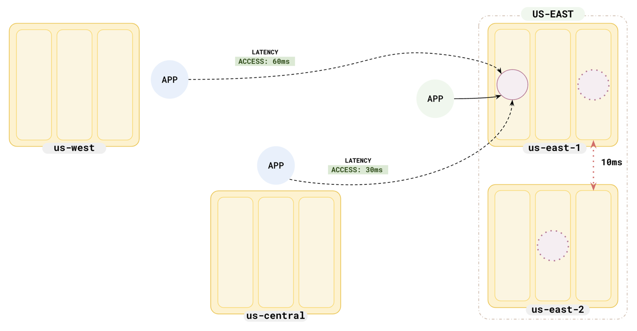 Read Replicas - setup Read Replicas - setup
