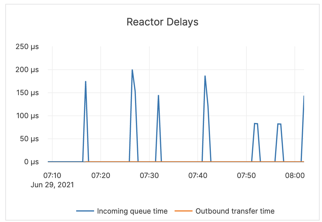 Reactor Delays Reactor Delays