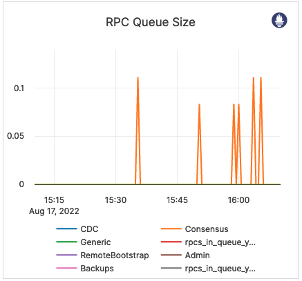 RPC Queue Size RPC Queue Size