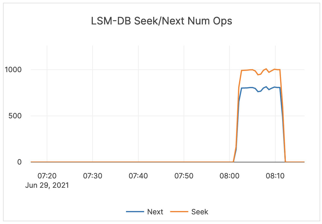 LSM-DB Seek / Next Num Ops LSM-DB Seek / Next Num Ops