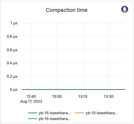 Compaction time Compaction time